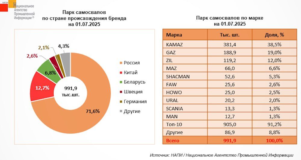 Статистика постановки на учет самосвалов в Росиии